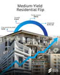 Medium-Yield Residential Flip - imagine 2